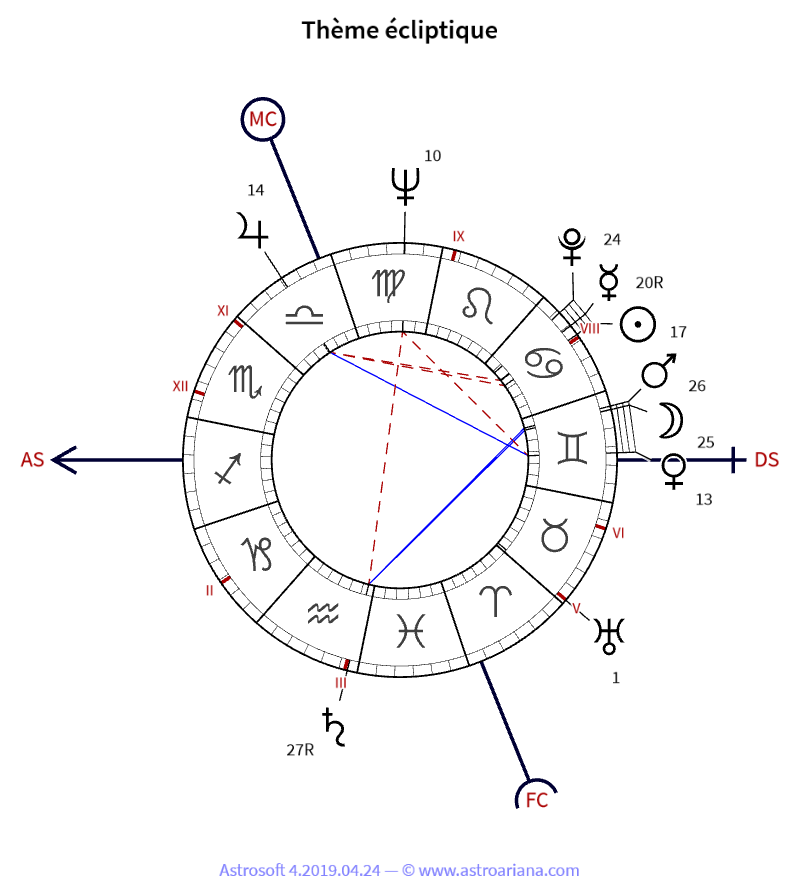Thème de naissance pour Pierre Perret — Thème écliptique — AstroAriana